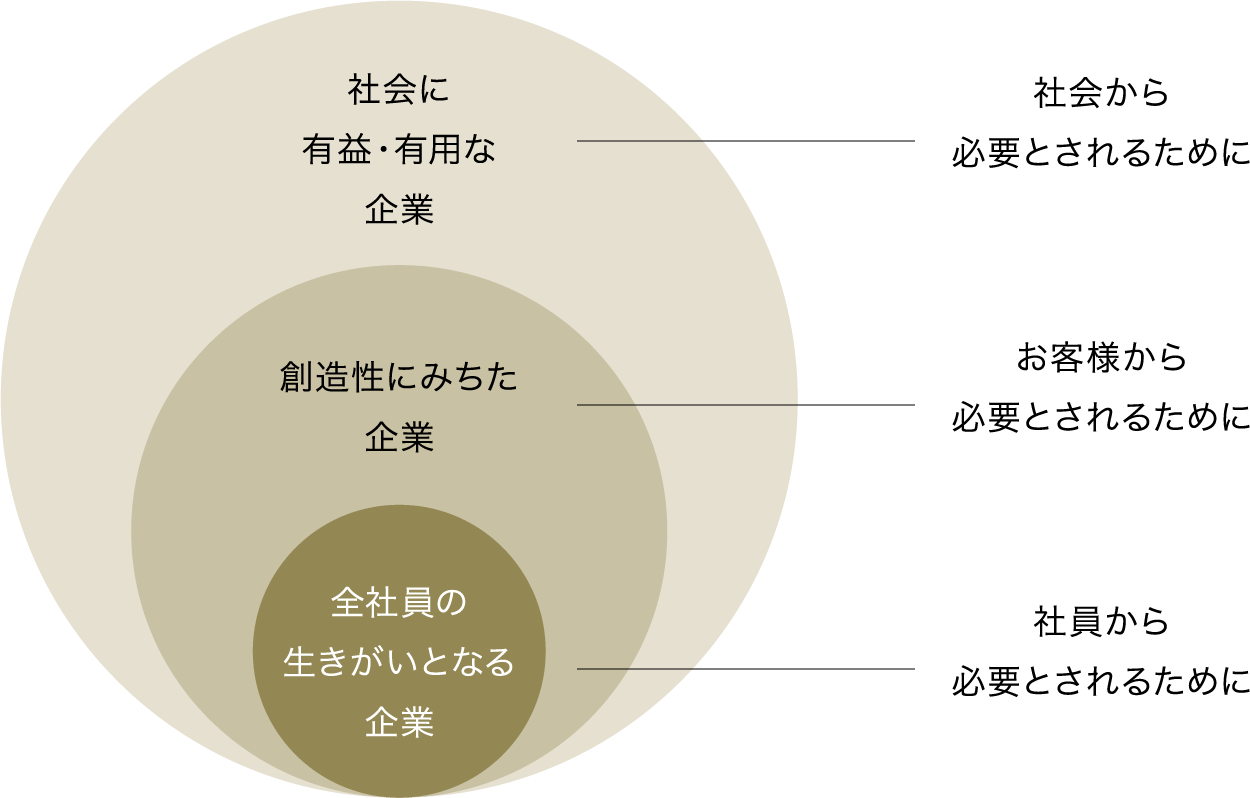 社会に有益・有用な企業 社会から必要とされるために 創造性にみちた企業 お客様から必要とされるために 全社員の生きがいとなる企業 社員から必要とされるために