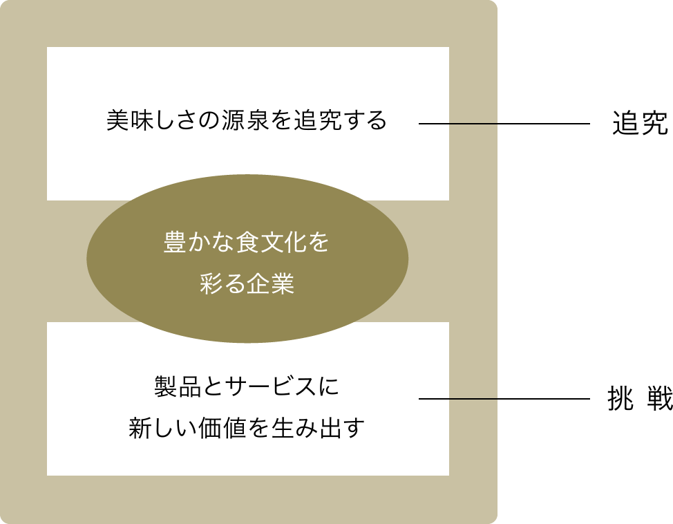 美味しさの源泉を追及する 豊かな食文化を彩る企業 製品とサービスに新しい価値を生み出す 追 究 挑 戦