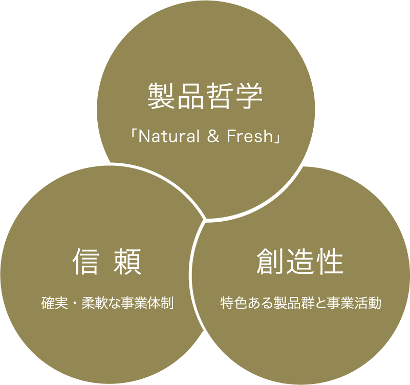 製品哲学 「Natural & Fresh」信 頼 確実・柔軟な事業体制 創造性 特色ある製品群と事業活動