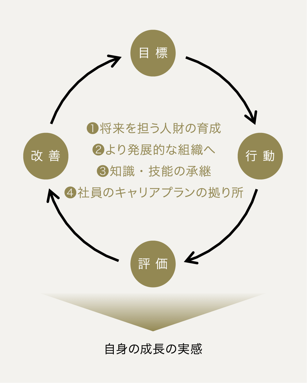 目 標 改 善 評 価 行 動 ❶将来を担う人財の育成 ❷より発展的な組織へ ❸知識・技能の承継 ❹社員のキャリアプランの拠り所 自身の成長の実感