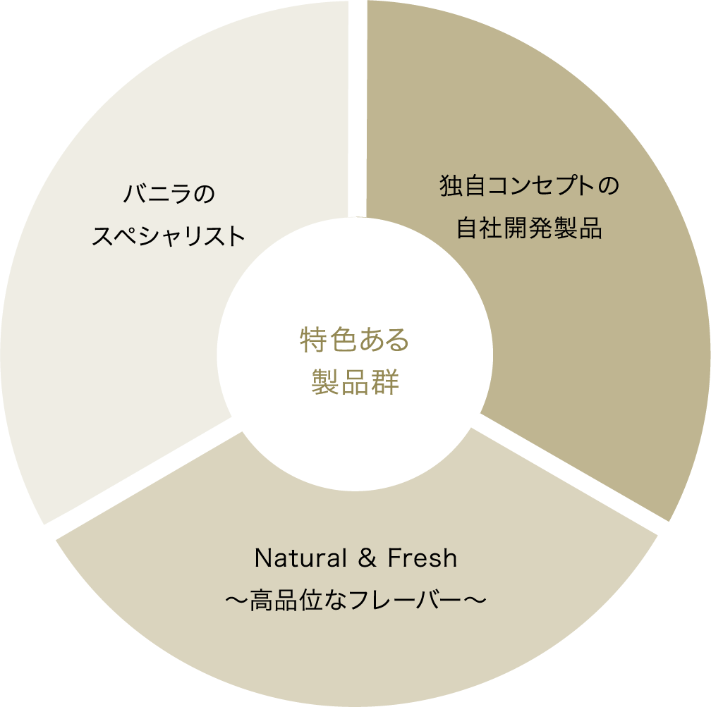 バニラのスペシャリスト 独自コンセプトの自社開発製品 特色ある 製品群 Natural & Fresh 〜高品位なフレーバー〜