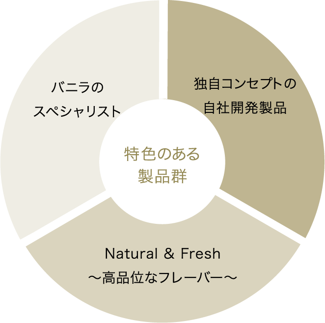 バニラのスペシャリスト 独自コンセプトの自社開発製品 特色ある 製品群 Natural & Fresh 〜高品位なフレーバー〜